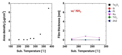 (좌) Rudense 전구체의 온도에 따른 열분해량 변화 (우) 온도에 따른 NH3 환원가스를 이용한 Ru 증착량 변화