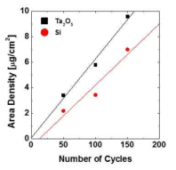 Cycle 수에 따른 면밀도 변화