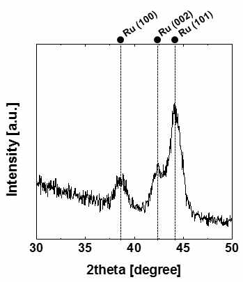 p-CVD로 증착한 Ru 박막의 XRD 분석