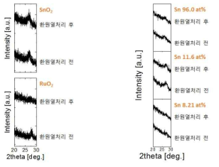 400도 H2(4%)/Ar 분위기에서의 열처리 전후에 따른 박막의 XRD 결과