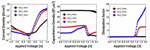 SnO2 유무에 따른 전기적 특성 확인 (좌) Current density vs. V (중) Capacitance vs. V (우) DF vs. V