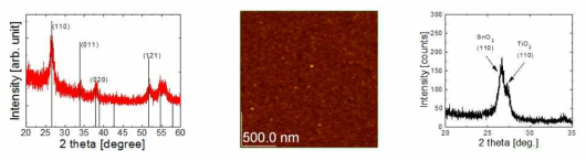 sputtering으로 형성한 Ta-doped SnO2 박막의 (a) XRD 결과, (b) AFM으로 분석한 표면 모습, (c) Ta-doped SnO2 박막에 TiO2 형성 후 분석한 XRD 결과