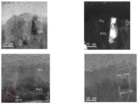 (a) TiO2/SnO2의 TEM 결과, (b) TiO2/SnO2의 dark-field 이미지 결과, 수소 열처리 후 (c) TiO2/RuO2 및 TiO2/Ta-doped SnO2 구조의 단면 TEM 결과