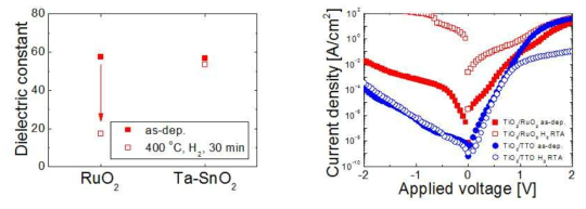 TiO2/RuO2 와 TiO2/Ta-doped SnO2 구조 커패시터의 (a) 유전율 및 (b) 누설전류의 열처리 전후에 따른 결과