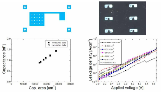 0.8 ㎛ 크기의 hole을 가진 3차원 구조의 커패시터 (a) 개략도 및 (b) 제작된 커패시터 모습. (c) Al-doped TiO2 박막의 hole 간격 변화에 따른 측정 정전용량 값 변화, (d) 다양한 홀 구조에서의 누설전류 변화