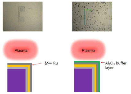 SiO2 하드마스크를 BOE로 (a) 에칭 전 패드 모습, (b) 에칭 후 패드 모습. (c) SiO2 증착시 발생하는 산소 플라즈마에 의한 상부 Ru 에칭, (d) Ru 에칭을 억제하기 위한 Al2O3 buffer layer 적용