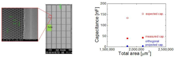 (a) 30 nm 크기의 hole 구조 capacitor 모습, (b) 정전용량 측정 결과