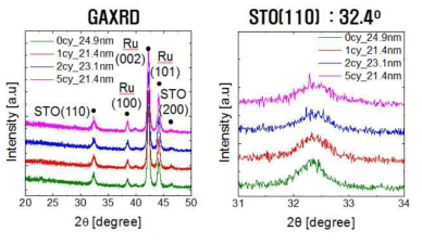 STO 박막에 도핑된 Al의 양에 따른 STO(110) 픽 변화