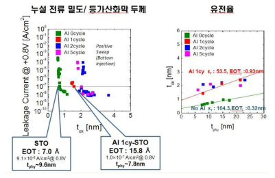 (좌) Al 도핑된 STO 박막의 누설전류-등가산화막 관계 (우) 물리적두께-등가산화막 두께 관계 및 유전율 평가