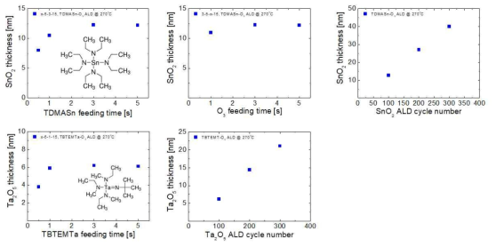 SnO2 및 Ta2O5 박막의 원자층증착법 공정 확보 결과