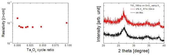 ALD로 성장한 Ta-doped SnO2 박막의 비저항 결과 및 열처리에 따른 XRD 결과