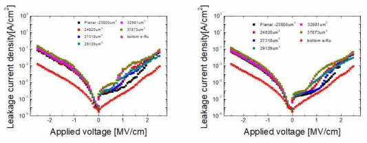 Ru 하부 전극 수소 열처리 유무에 따른 3D 커패시터 누설전류 결과