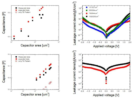 30 nm 홀 크기의 커패시터 특성 분석 결과 (a) Al2O3를 유전체로 적용한 결과, (b) Al-doped TiO2 박막을 유전체로 적용한 결과