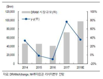 DRAM 시장 규모 추이 및 전망