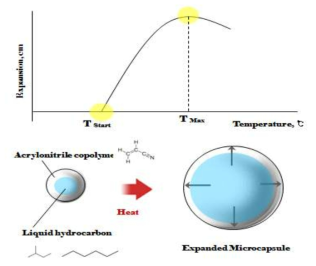 열팽창성 마이크로 캡슐의 발포거동