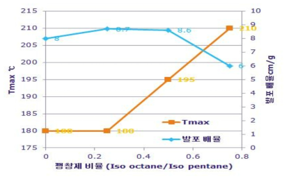 팽창제 비율에 따른 Tm 변화(CAP/563)