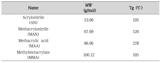 각 모노머의 특성