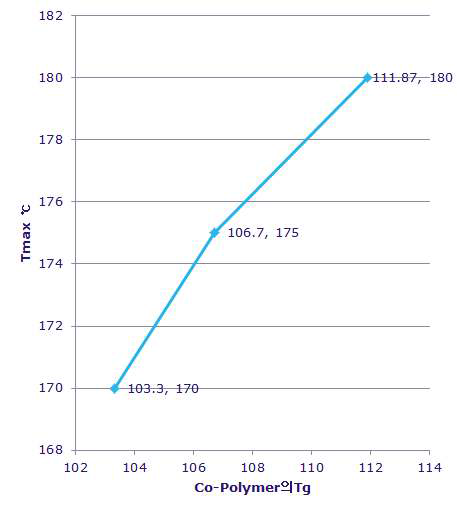 Co-polymer 의 Tg 변화에 따른 Tm 변화(CAP/353)