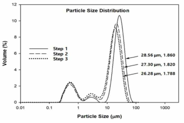 분립후, 입자 크기 및 입도 분포 비교