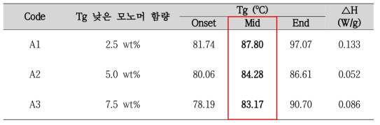 Tg 가 낮은 모노머의 함유량에 따른, 외곽쉘의 Tg 변화 및 △H 변화