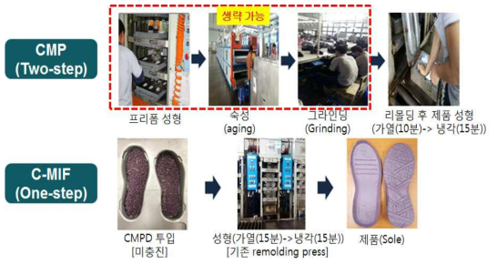 기존 CMP 공정 및 C-MIF 공정 비교