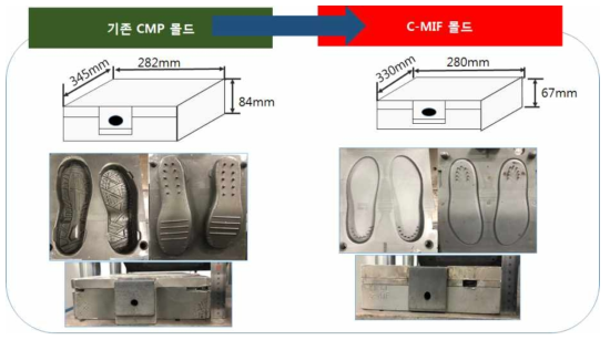기존 CMP 몰드와 C-MIF 몰드 비교