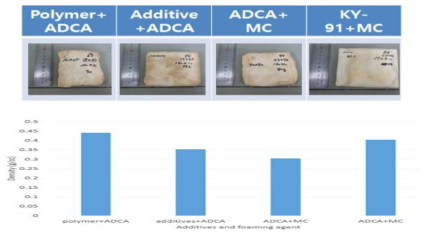 발포제 종류에 따른 발포체 외관 및 비중 측정 결과