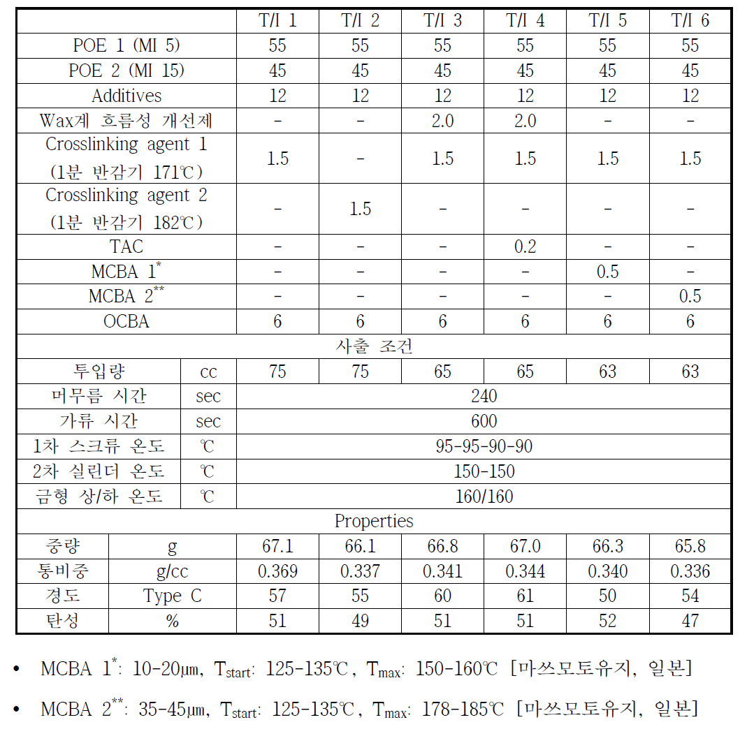 T/I 적용 발포 composite 특성 평가