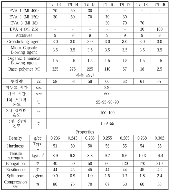 Base polymer의 MI 조절에 따른 MIF 발포 조성물