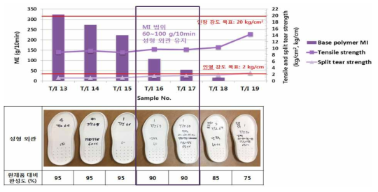 Base polymer의 MI 조절에 따른 외관 특성 평가