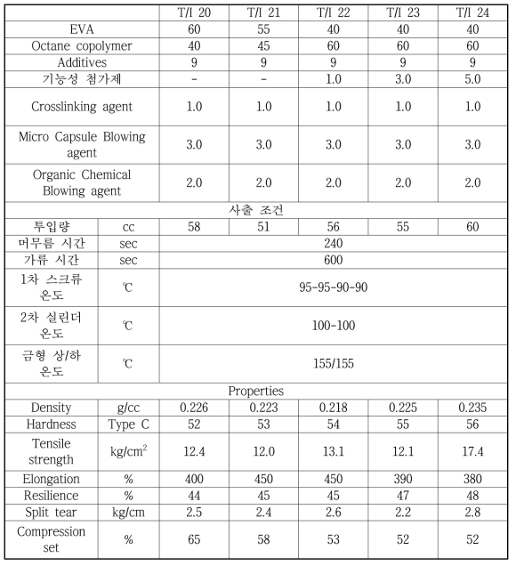 Base polymer 블렌드 비 및 첨가제 함량에 따른 MIF 발포 조성물