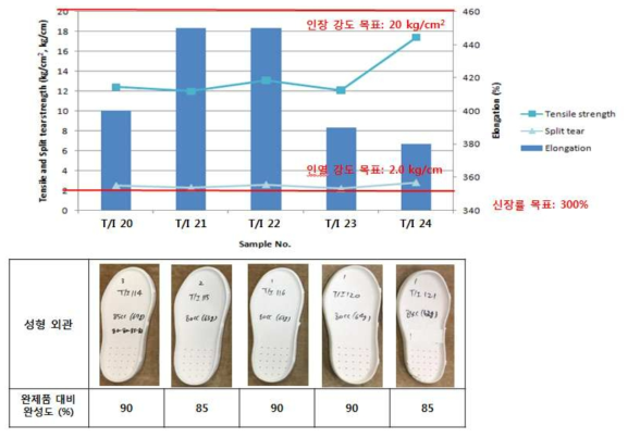 Base polymer 블렌드 비 및 첨가제 함량에 따른 외관 특성 평가