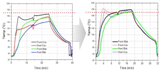 금형 제어 시스템 적용에 따른 금형 열전달 특성(좌) 및 제어 환경 최적화 후 개선된 금형 열전달 특성(우)
