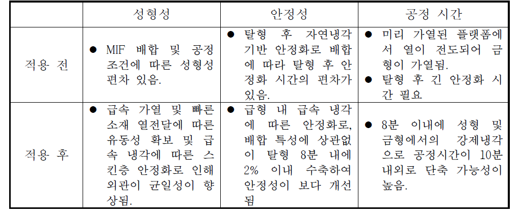 금형 제어 시스템 적용 전후의 MIF 솔 특성 평가