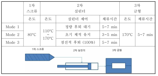 트랜스퍼 사출공정 작동모드