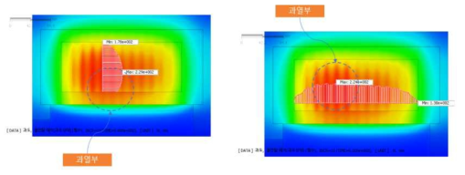 Case1에 대한 열전달해석 결과 온도분포