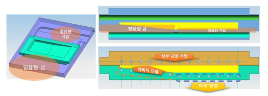 MIF몰드의 온도편차 원인 구조