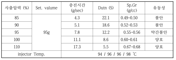 사출압력에 따른 Mold내부에 충진시간(g/sec), Dutn(S) 및 충진 되는 Compound 비중(Sp.Gr) 평가