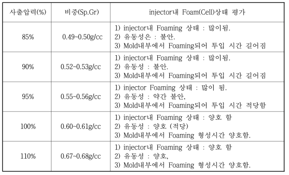 사출압력에 따른 충진 되는 Foam Compound 유동성 평가