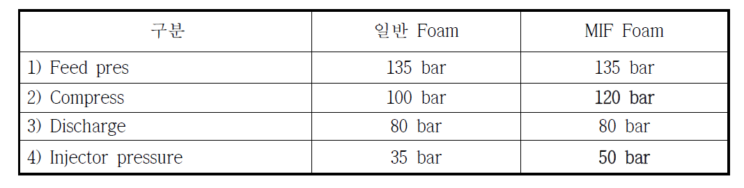 MIF용과 일반 Foam Compound의 Press for setting Injection pressuer 조건 비교