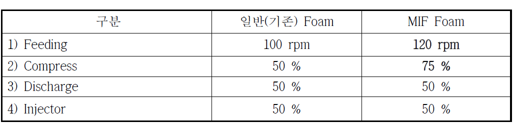 MIF용과 일반 Foam Compound의 Press for setting Injection speed 조건 비교(MIF용)