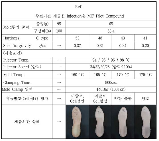 MIF Pilot Compound : injection Midsole 제품화 평가