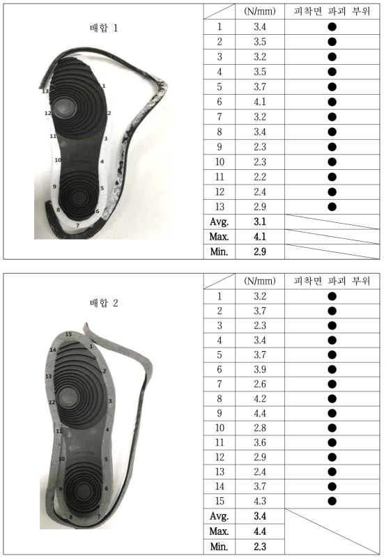 MIF 배합 적용 미드솔/아웃솔 간의 접착 박리 강도 평가