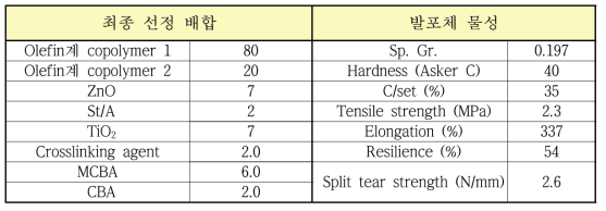 최적 배합 및 물성