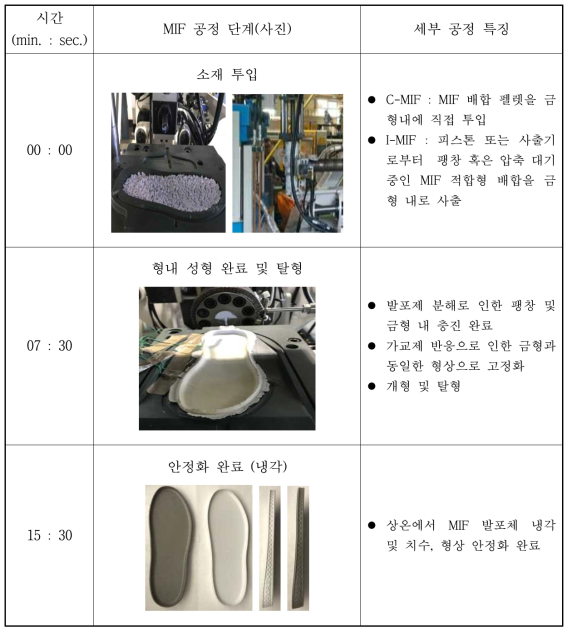 MIF Sole 제조 공정 단계 요약