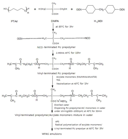 수분산 폴리우레탄 아크릴레이트 접착제의 합성 공정