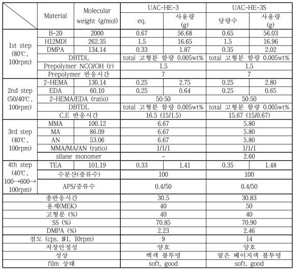 최적의 수분산 폴리우레탄 아크릴레이트 접착제의 합성 조건