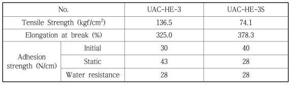 수분산 폴리우레탄 아크릴레이트 접착제의 인장강도 및 접착강도