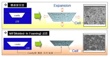 Sole 발포공법 개념도