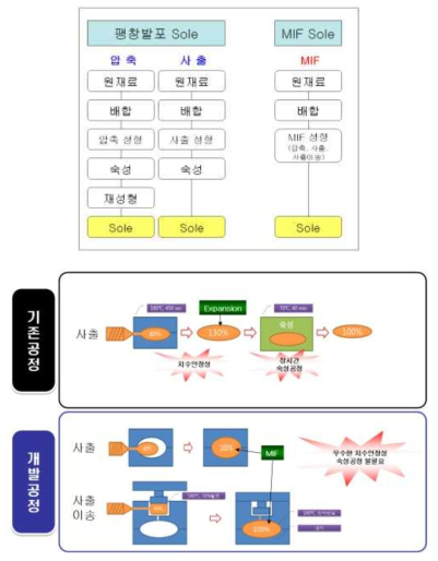 팽창발포 sole과 MIF sole의 공정비교도